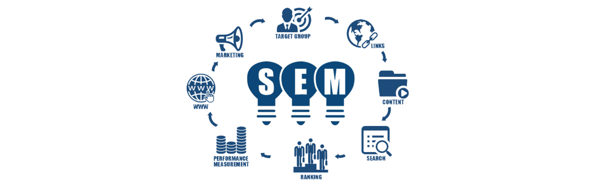 Benefits of SEM for Your Business Marketing 